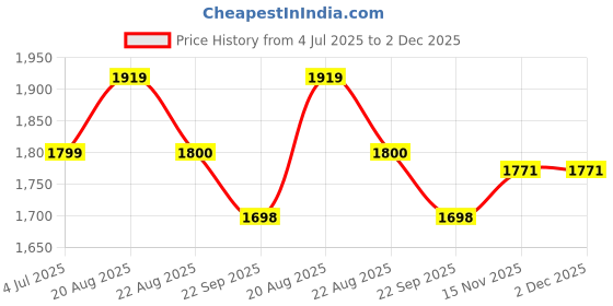 myntra.com Jeetethnics Boys Checked 3-Pcs Suits jeetethnics Price History Graph from 4 Jul 2025 to 2 Dec 2025