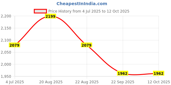 myntra.com Jeetethnics Boys Checked 3-Piece Party Suit jeetethnics Price History Graph from 4 Jul 2025 to 12 Oct 2025