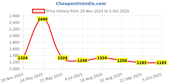 myntra.com Jeetethnics Boys Checked Kurta With Trousers jeetethnics Price History Graph from 19 Nov 2024 to 5 Oct 2025