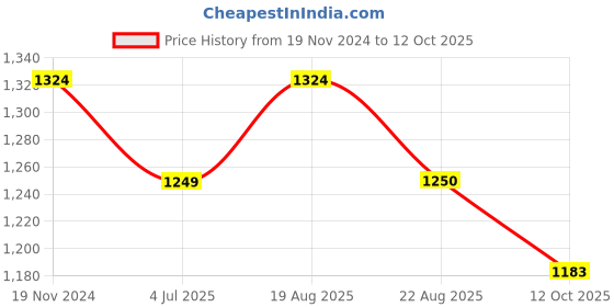 myntra.com Jeetethnics Boys Checked Mandarin Collar Cotton Silk Straight Kurta With Pyjamas jeetethnics Price History Graph from 19 Nov 2024 to 12 Oct 2025
