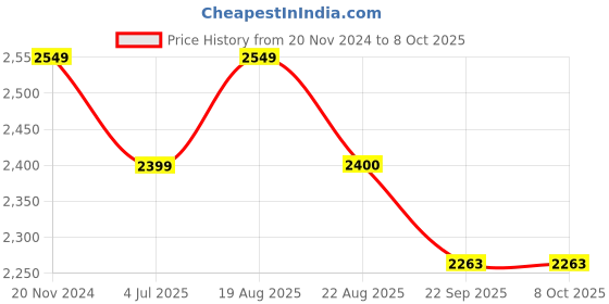 myntra.com Jeetethnics Boys Checked Shawl Collar Single-Breasted 4-Piece Party Suits jeetethnics Price History Graph from 20 Nov 2024 to 6 Oct 2025