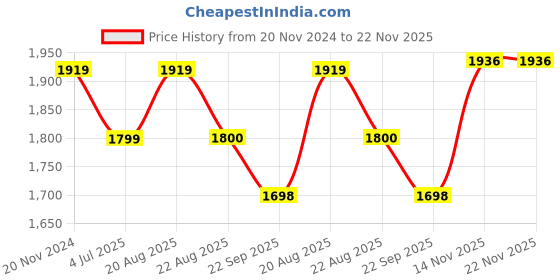 myntra.com Jeetethnics Boys Checked Shirt & Trousers With Waistcoat jeetethnics Price History Graph from 20 Nov 2024 to 22 Nov 2025