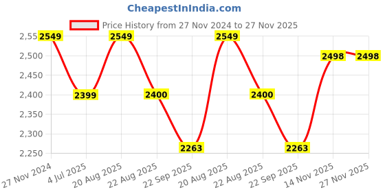 myntra.com Jeetethnics Boys Checked Silk Cotton 5-Piece Single Breasted Suit jeetethnics Price History Graph from 27 Nov 2024 to 27 Nov 2025