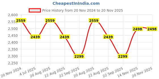 myntra.com Jeetethnics Boys Checked Single-Breasted 4-Piece Partywear Suit jeetethnics Price History Graph from 20 Nov 2024 to 19 Nov 2025