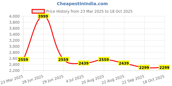 myntra.com Jeetethnics Boys Checked Single-Breasted 4-Piece Partywear Suit jeetethnics Price History Graph from 23 Mar 2025 to 18 Oct 2025