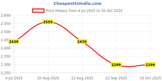 myntra.com Jeetethnics Boys Checked Single-Breasted Four-Piece Suit jeetethnics Price History Graph from 4 Jul 2025 to 10 Oct 2025