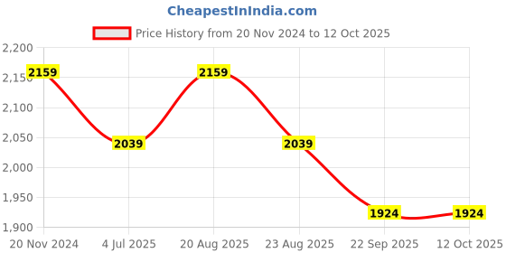 myntra.com Jeetethnics Boys Checked Slim-Fit Single-Breasted Three-Piece  Suit jeetethnics Price History Graph from 20 Nov 2024 to 11 Oct 2025