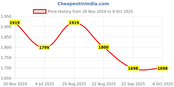 myntra.com Jeetethnics Boys Checked Three Piece Party Suit jeetethnics Price History Graph from 20 Nov 2024 to 7 Oct 2025