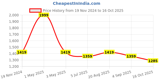 myntra.com Jeetethnics Boys Cream-Coloured Floral Printed Regular Kurta with Pyjamas jeetethnics Price History Graph from 19 Nov 2024 to 16 Oct 2025