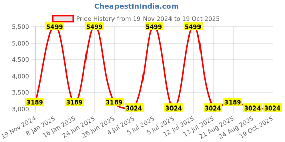 myntra.com Jeetethnics Boys Embroidered Regular Kurta with Pyjamas jeetethnics Price History Graph from 19 Nov 2024 to 18 Oct 2025