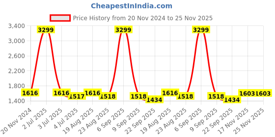 myntra.com Jeetethnics Boys Ethnic Motif Woven Design Mandarin Collar Kurta With Dhoti Pants jeetethnics Price History Graph from 20 Nov 2024 to 24 Nov 2025