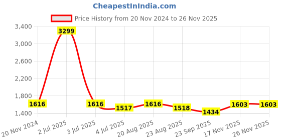 myntra.com Jeetethnics Boys Ethnic Motif Woven Design Mandarin Collar Kurta With Dhoti Pants jeetethnics Price History Graph from 20 Nov 2024 to 24 Nov 2025