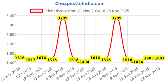 myntra.com Jeetethnics Boys Ethnic Motif Woven Design Mandarin Collar Kurta With Dhoti Pants jeetethnics Price History Graph from 21 Nov 2024 to 22 Nov 2025