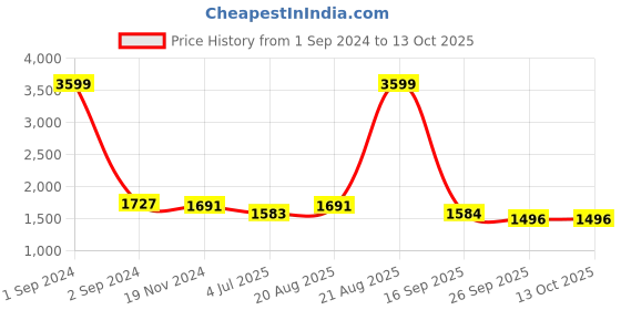myntra.com Jeetethnics Boys Ethnic Motifs Mandarin Collar Regular Straight Kurta With Dhoti Pants jeetethnics Price History Graph from 1 Sep 2024 to 13 Oct 2025
