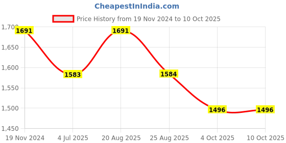 myntra.com Jeetethnics Boys Ethnic Motifs Mandarin Collar Regular Straight Kurta With Dhoti Pants jeetethnics Price History Graph from 19 Nov 2024 to 9 Oct 2025