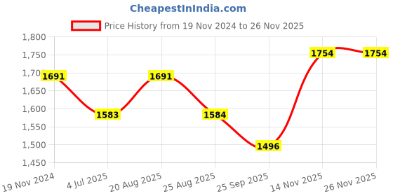 myntra.com Jeetethnics Boys Ethnic Motifs Mandarin Collar Regular Straight Kurta With Dhoti Pants jeetethnics Price History Graph from 19 Nov 2024 to 25 Nov 2025