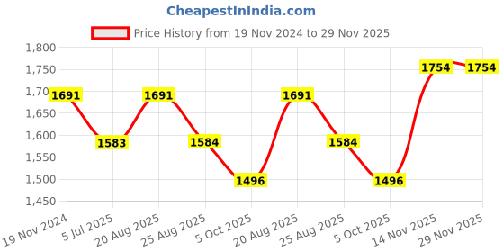 myntra.com Jeetethnics Boys Ethnic Motifs Print Mandarin Collar Regular Straight Kurta & Dhoti Pants jeetethnics Price History Graph from 19 Nov 2024 to 29 Nov 2025