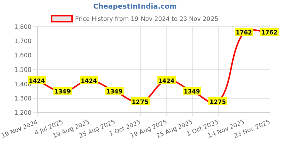 myntra.com Jeetethnics Boys Ethnic Motifs Printed Cotton Silk Mandarin Collar Kurta with Pyjama jeetethnics Price History Graph from 19 Nov 2024 to 22 Nov 2025