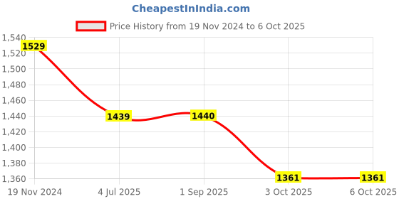 myntra.com Jeetethnics Boys Ethnic Motifs Printed Regular Kurta with Pyjamas jeetethnics Price History Graph from 19 Nov 2024 to 6 Oct 2025