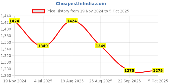 myntra.com Jeetethnics Boys Ethnic Motifs Printed Regular Kurta with Pyjamas jeetethnics Price History Graph from 19 Nov 2024 to 4 Oct 2025
