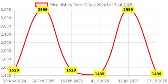 myntra.com Jeetethnics Boys Ethnic Motifs Printed Regular Kurta with Pyjamas jeetethnics Price History Graph from 19 Nov 2024 to 13 Jul 2025