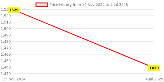 myntra.com Jeetethnics Boys Ethnic Motifs Printed Regular Kurta with Pyjamas jeetethnics Price History Graph from 19 Nov 2024 to 4 Jul 2025