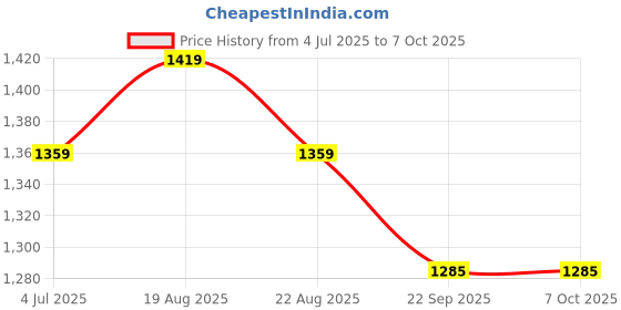 myntra.com Jeetethnics Boys Ethnic Motifs Printed Regular Kurta with Pyjamas jeetethnics Price History Graph from 4 Jul 2025 to 7 Oct 2025