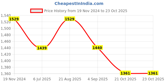 myntra.com Jeetethnics Boys Ethnic Motifs Printed Sequined Kurta with Pyjamas jeetethnics Price History Graph from 19 Nov 2024 to 23 Oct 2025