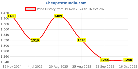 myntra.com Jeetethnics Boys Ethnic Motifs Printed Sequinned Cotton Silk Kurta With Pyjama jeetethnics Price History Graph from 19 Nov 2024 to 16 Oct 2025