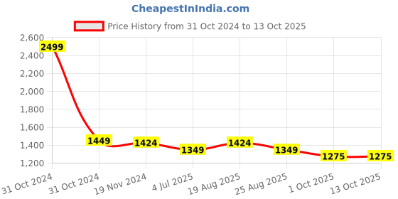 myntra.com Jeetethnics Boys Ethnic Motifs Printed Straight Kurta With Pyjama jeetethnics Price History Graph from 31 Oct 2024 to 12 Oct 2025