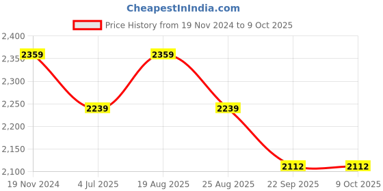 myntra.com Jeetethnics Boys Ethnic Motifs Printed Straight Kurta With Pyjama & Jacket jeetethnics Price History Graph from 19 Nov 2024 to 8 Oct 2025