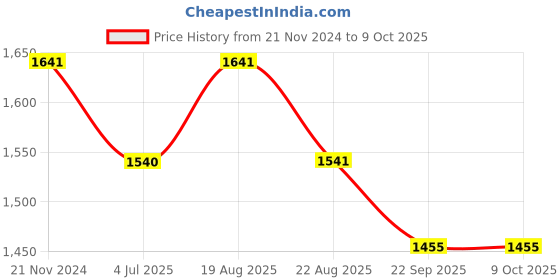myntra.com Jeetethnics Boys Ethnic Motifs Regular Kurta with Dhoti Pants jeetethnics Price History Graph from 21 Nov 2024 to 9 Oct 2025