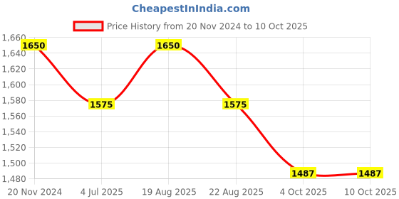 myntra.com Jeetethnics Boys Ethnic Motifs Regular Kurta with Dhoti Pants jeetethnics Price History Graph from 20 Nov 2024 to 10 Oct 2025
