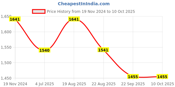 myntra.com Jeetethnics Boys Ethnic Motifs Regular Kurta with Dhoti Pants jeetethnics Price History Graph from 19 Nov 2024 to 10 Oct 2025