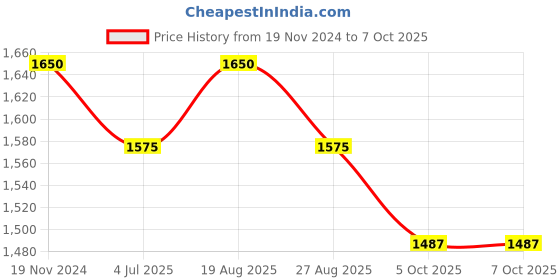 myntra.com Jeetethnics Boys Ethnic Motifs Woven Designed Regular Kurta With Dhoti Pants jeetethnics Price History Graph from 19 Nov 2024 to 6 Oct 2025