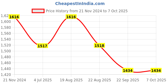 myntra.com Jeetethnics Boys Ethnic Motifs Woven Designed Regular Kurta With Dhoti Pants jeetethnics Price History Graph from 21 Nov 2024 to 6 Oct 2025