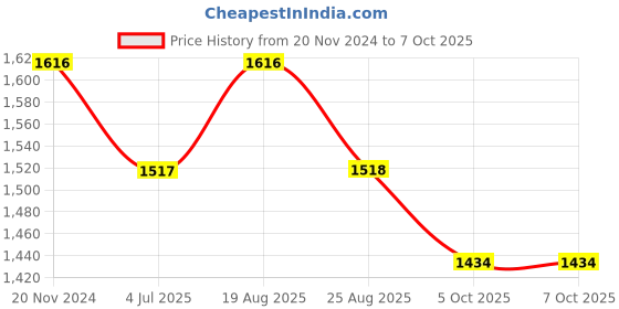 myntra.com Jeetethnics Boys Ethnic Motifs Woven Designed Regular Kurta With Dhoti Pants jeetethnics Price History Graph from 20 Nov 2024 to 7 Oct 2025