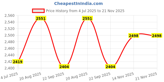 myntra.com Jeetethnics Boys Floral Printed Kurta with Dhoti Pant jeetethnics Price History Graph from 4 Jul 2025 to 20 Nov 2025