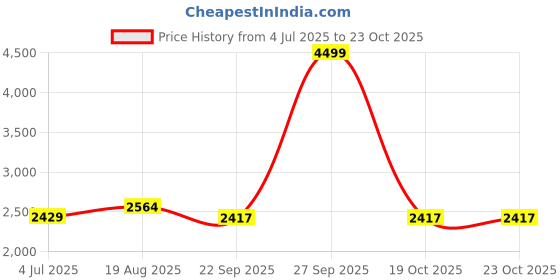 myntra.com Jeetethnics Boys Floral Printed Kurta with Pyjama & Nehru Jacket jeetethnics Price History Graph from 4 Jul 2025 to 23 Oct 2025