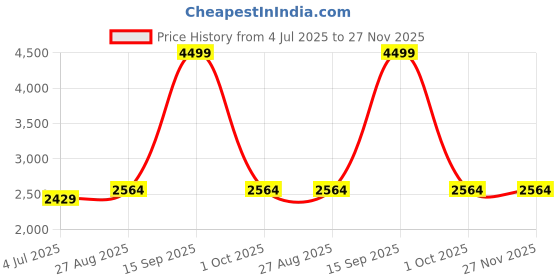 myntra.com Jeetethnics Boys Floral Printed Mandarin Collar Kurta With Pyjamas jeetethnics Price History Graph from 4 Jul 2025 to 27 Nov 2025