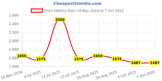 myntra.com Jeetethnics Boys Floral Printed Regular Kurta with Dhoti Pants jeetethnics Price History Graph from 19 Nov 2024 to 6 Oct 2025