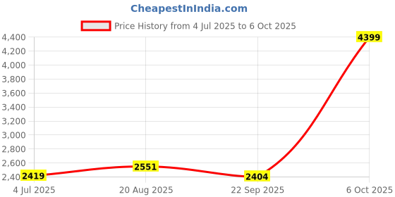 myntra.com Jeetethnics Boys Floral Printed Regular Kurta with Dhoti Pants jeetethnics Price History Graph from 4 Jul 2025 to 6 Oct 2025