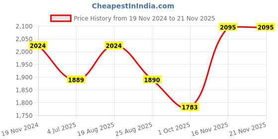 myntra.com Jeetethnics Boys Floral Printed Straight Kurta With Pyjama & Waistcoat jeetethnics Price History Graph from 19 Nov 2024 to 19 Nov 2025
