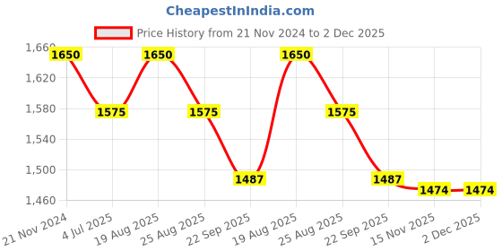 myntra.com Jeetethnics Boys Floral Regular Kurta with Dhoti Pants jeetethnics Price History Graph from 21 Nov 2024 to 2 Dec 2025