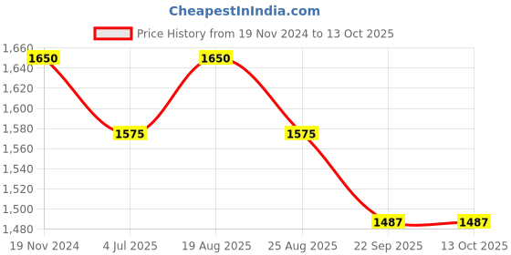 myntra.com Jeetethnics Boys Floral Regular Kurta with Dhoti Pants jeetethnics Price History Graph from 19 Nov 2024 to 13 Oct 2025