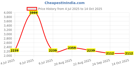 myntra.com Jeetethnics Boys Floral Regular Kurta with Dhoti Pants jeetethnics Price History Graph from 4 Jul 2025 to 14 Oct 2025