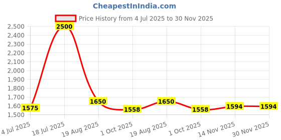 myntra.com Jeetethnics Boys Floral Regular Kurta with Dhoti Pants jeetethnics Price History Graph from 4 Jul 2025 to 30 Nov 2025