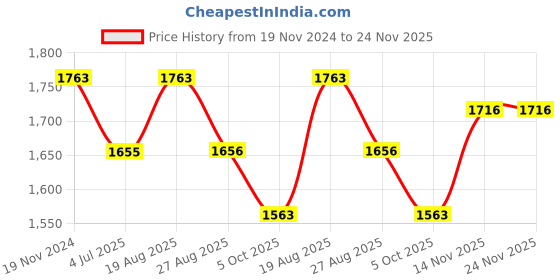 myntra.com Jeetethnics Boys Floral Woven Design Kurta With Dhoti Pants jeetethnics Price History Graph from 19 Nov 2024 to 24 Nov 2025