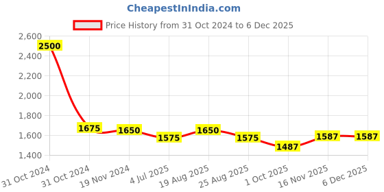 myntra.com Jeetethnics Boys Floral Woven Design Mandarin Collar Straight Kurta With Dhoti Pants jeetethnics Price History Graph from 31 Oct 2024 to 5 Dec 2025