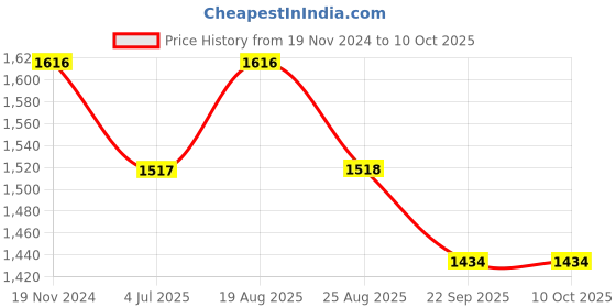 myntra.com Jeetethnics Boys Floral Woven Designed Regular Kurta With Dhoti Pants jeetethnics Price History Graph from 19 Nov 2024 to 10 Oct 2025